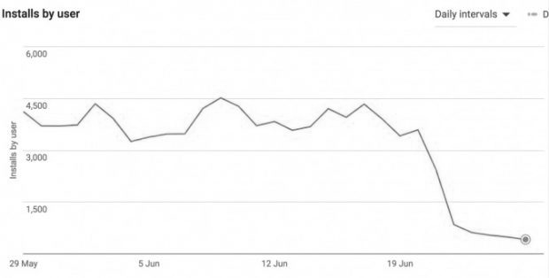 Einbruch ab 20. Juni: App-Downloadzahlen des Android-Entwicklers J0hka. (Bild: j0hka/Discord, via heise.de)