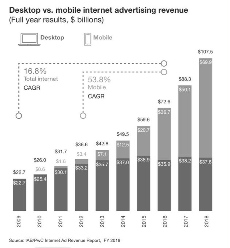 Der IAB-Bericht zeigt unvermindertes Wachstum von Mobilwerbung, während Desktopreklame etwas zurückgeht. 