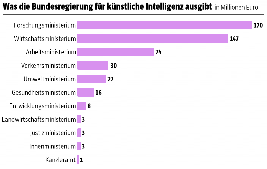 Bundesregierung und Künstliche Intelligenz (Foto: SZ)