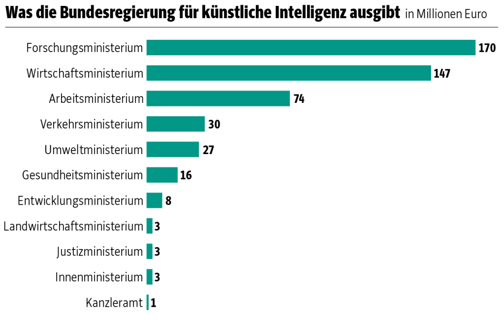 Bundesregierung und Künstliche Intelligenz (Foto: SZ)