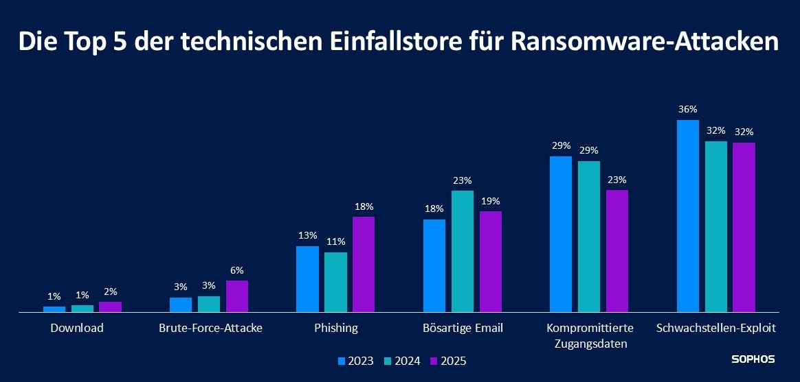 Bildunterschrift Charts: Sophos Technology GmbH, Rechte liegen bei Sophos