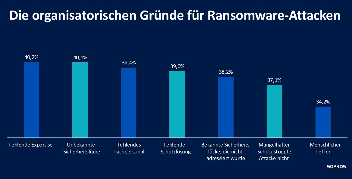 Bildunterschrift Charts: Sophos Technology GmbH, Rechte liegen bei Sophos